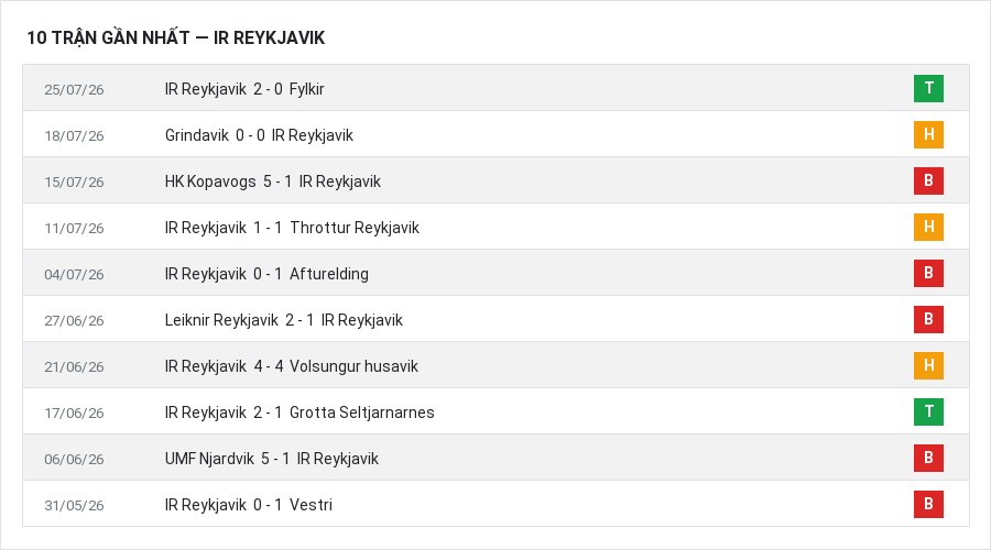 Phong độ IR Reykjavik 10 trận gần nhất