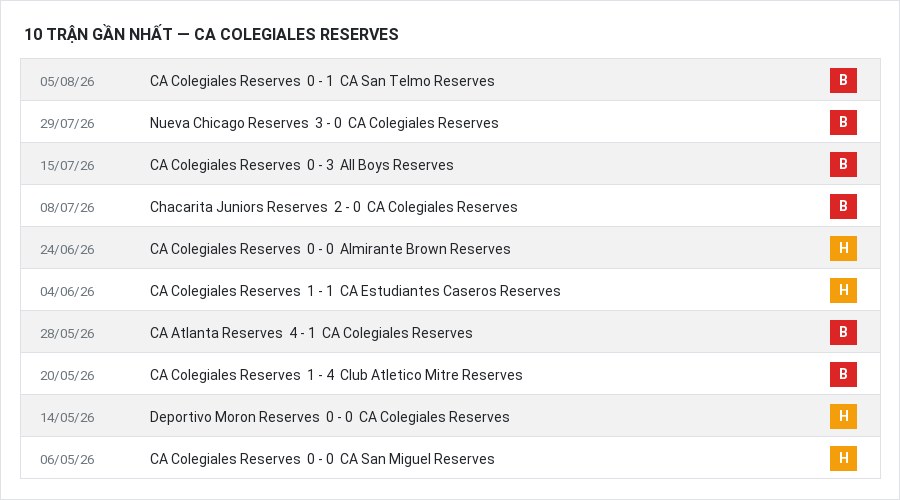 Phong độ CA Colegiales Reserves 10 trận gần nhất