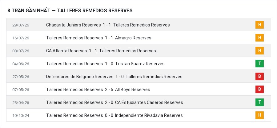 Phong độ Talleres Remedios Reserves 8 trận gần nhất