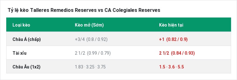 Tỷ lệ kèo Talleres Remedios Reserves vs CA Colegiales Reserves tại BongTop