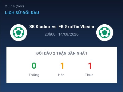 Nhận định kèo SK Kladno vs FK Graffin Vlasim 23h00 ngày 14/08 – Cửa trên gọi tên chủ nhà