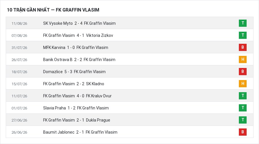 Phong độ FK Graffin Vlasim 10 trận gần nhất