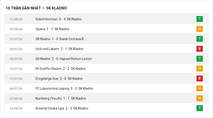 Phong độ SK Kladno 10 trận gần nhất