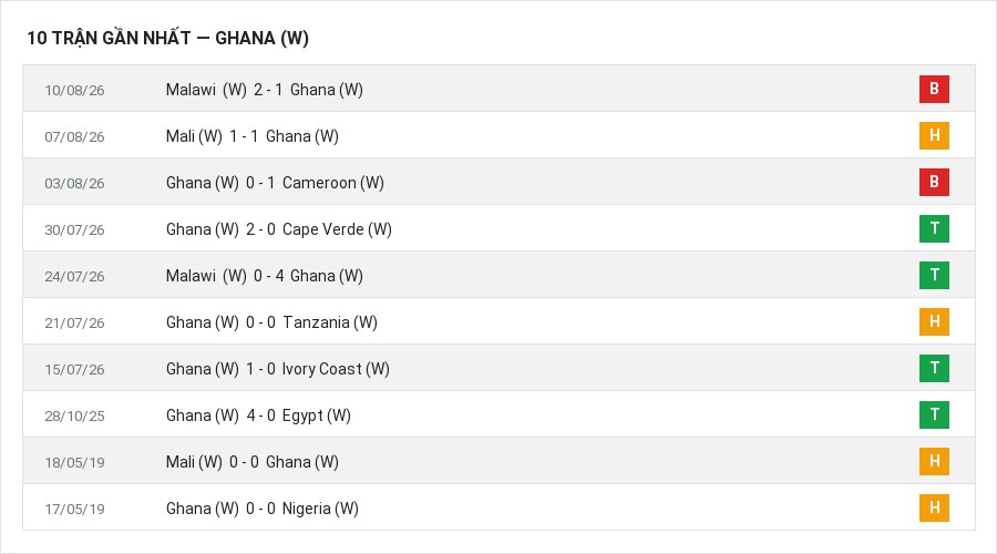 Phong độ Ghana (W) 10 trận gần nhất