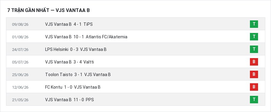 Phong độ VJS Vantaa B 7 trận gần nhất