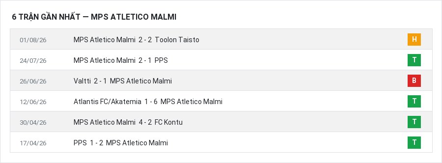 Phong độ MPS Atletico Malmi 6 trận gần nhất