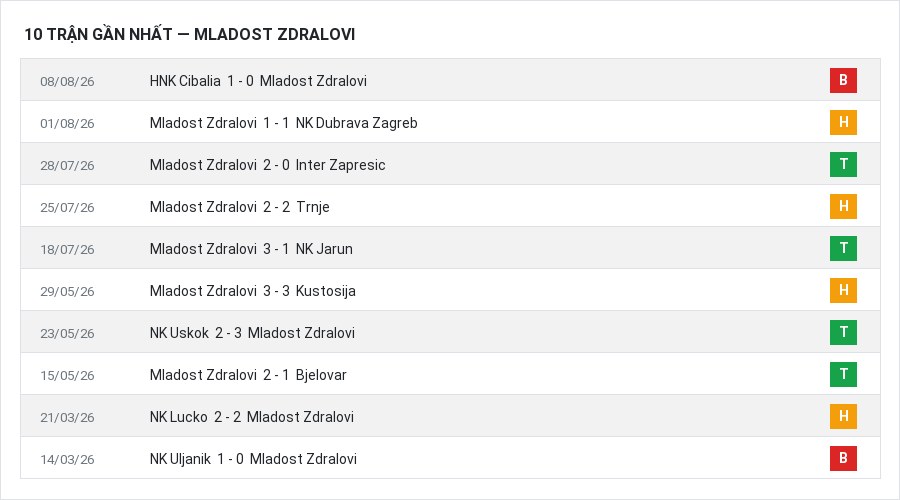 Phong độ Mladost Zdralovi 10 trận gần nhất