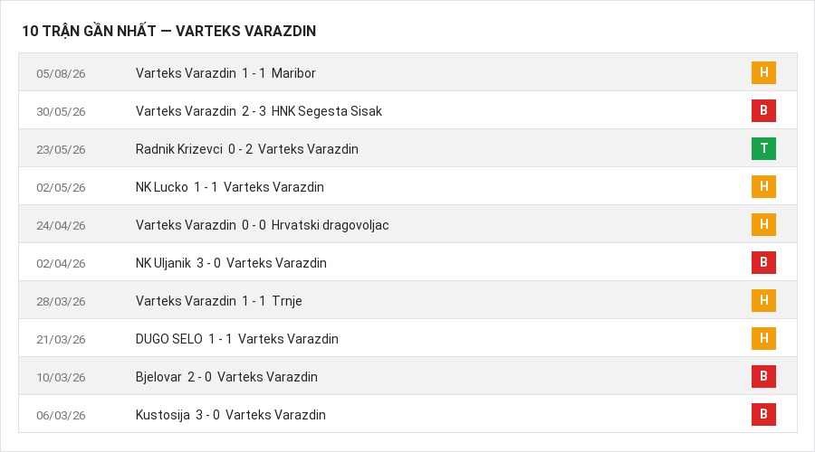 Phong độ Varteks Varazdin 10 trận gần nhất