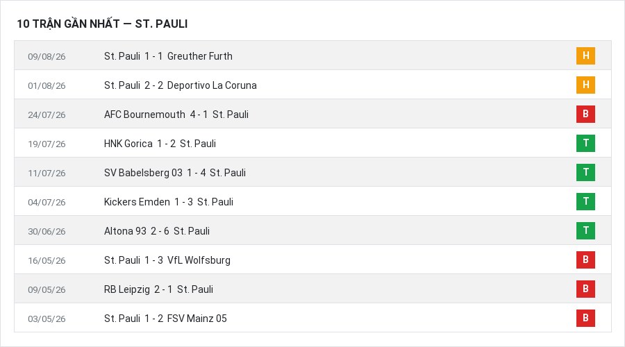 Phong độ St. Pauli 10 trận gần nhất