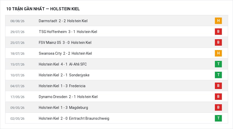 Phong độ Holstein Kiel 10 trận gần nhất