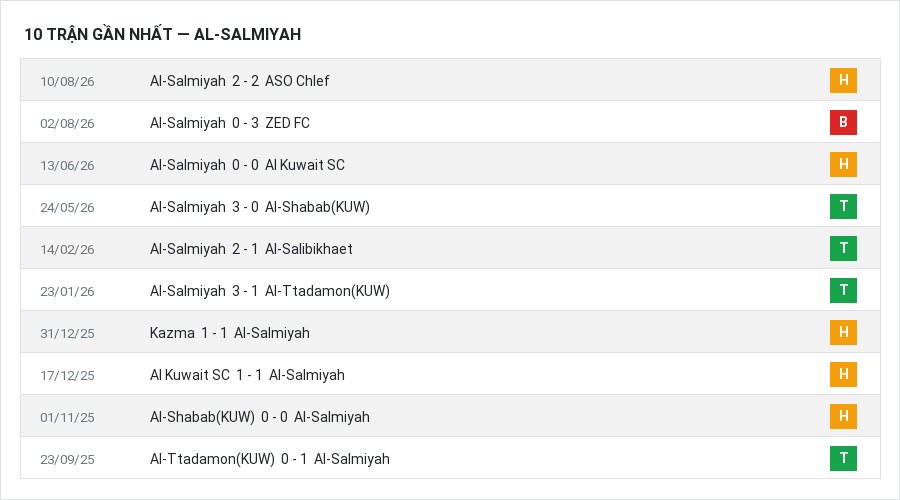 Phong độ Al-Salmiyah 10 trận gần nhất