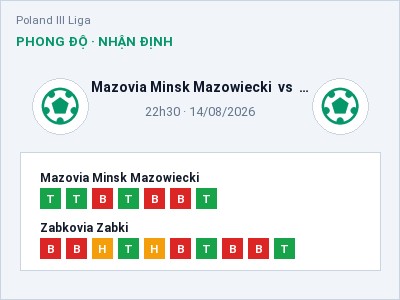 Dự đoán Mazovia Minsk Mazowiecki vs Zabkovia Zabki, 22h30 ngày 14/08: Tỷ lệ kèo Poland III Liga