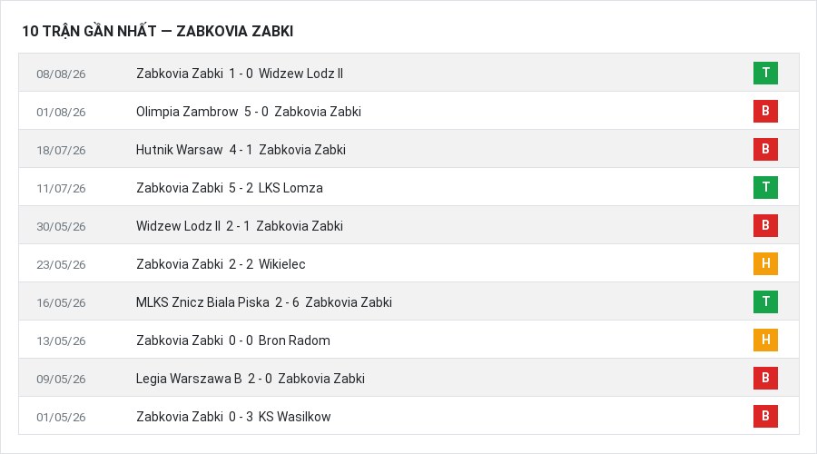Phong độ Zabkovia Zabki 10 trận gần nhất
