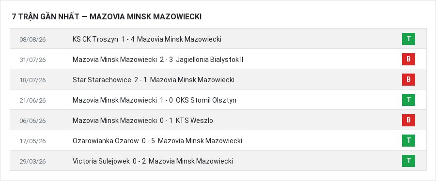 Phong độ Mazovia Minsk Mazowiecki 7 trận gần nhất