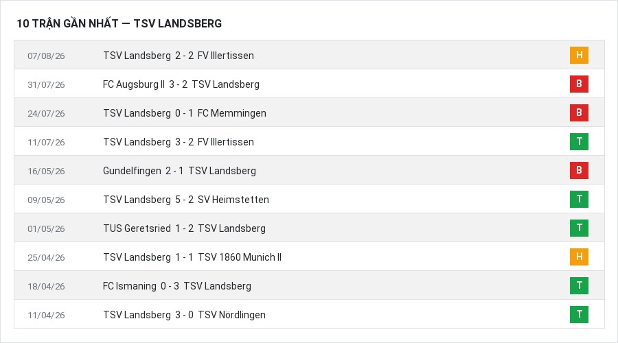 Phong độ TSV Landsberg 10 trận gần nhất