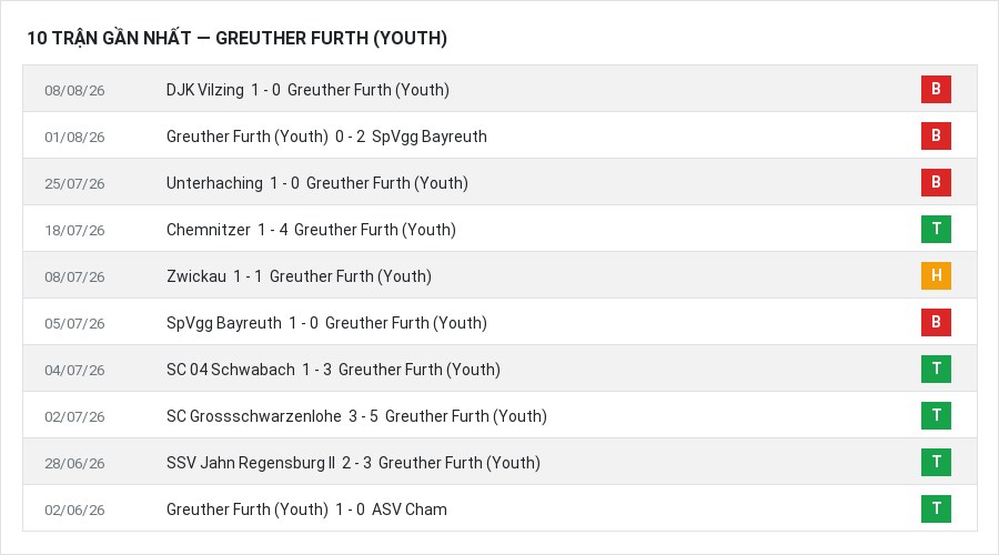 Phong độ Greuther Furth (Youth) 10 trận gần nhất