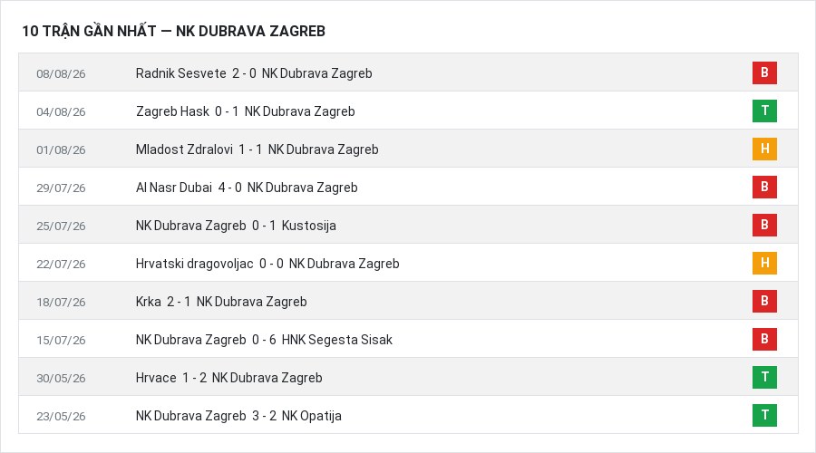 Phong độ NK Dubrava Zagreb 10 trận gần nhất