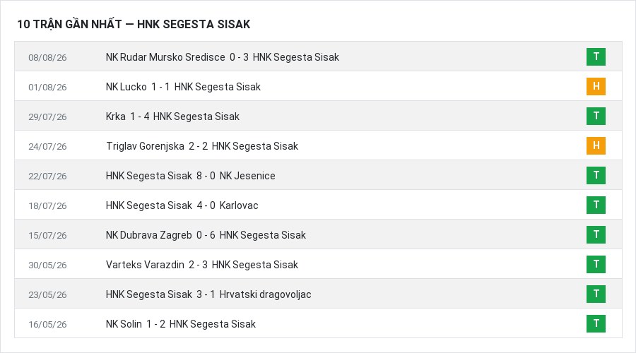 Phong độ HNK Segesta Sisak 10 trận gần nhất