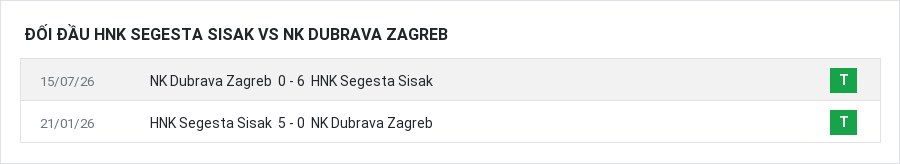 Lịch sử đối đầu HNK Segesta Sisak vs NK Dubrava Zagreb