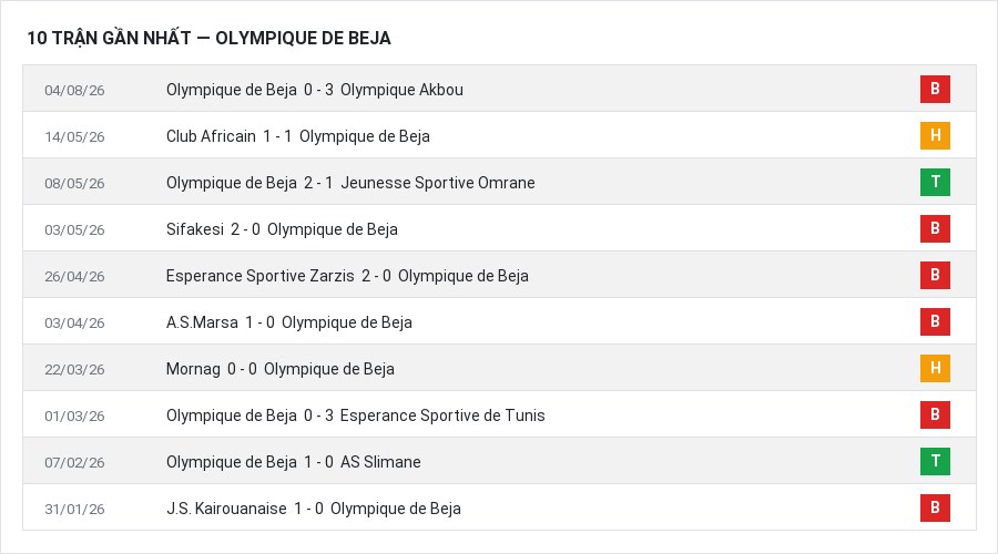 Phong độ Olympique de Beja 10 trận gần nhất