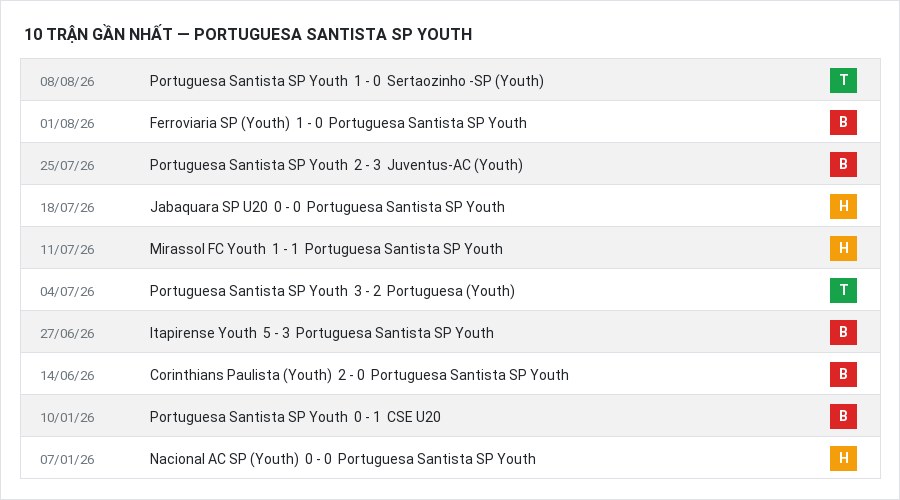 Phong độ Portuguesa Santista SP Youth 10 trận gần nhất