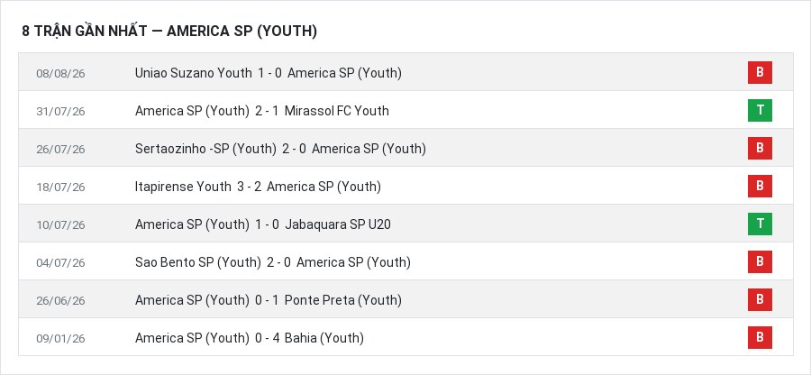 Phong độ America SP (Youth) 8 trận gần nhất