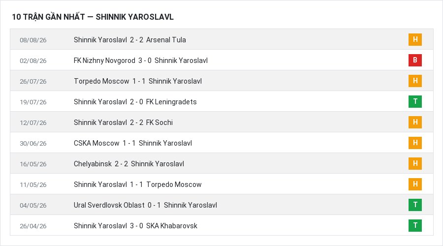Phong độ Shinnik Yaroslavl 10 trận gần nhất