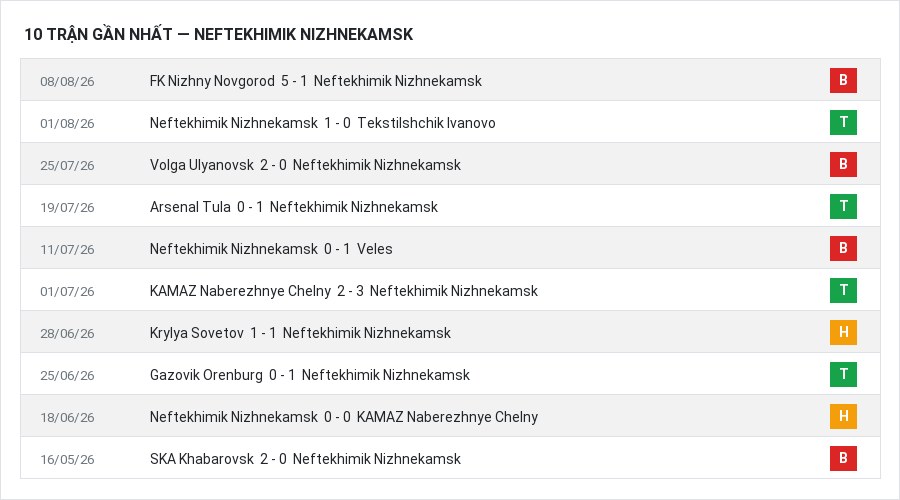 Phong độ Neftekhimik Nizhnekamsk 10 trận gần nhất