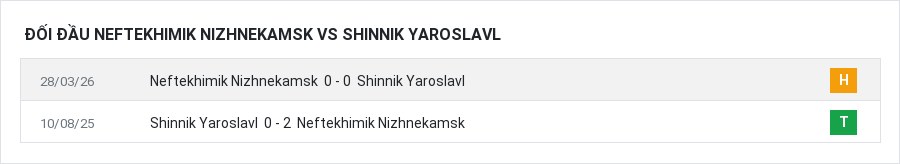 Lịch sử đối đầu Neftekhimik Nizhnekamsk vs Shinnik Yaroslavl