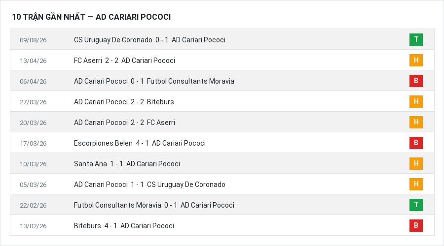 Phong độ AD Cariari Pococi 10 trận gần nhất