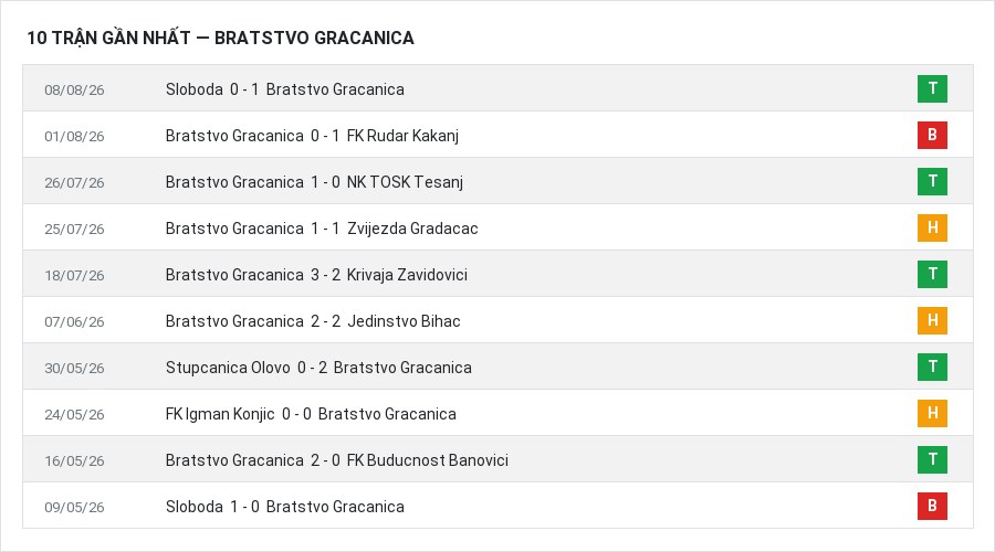 Phong độ Bratstvo Gracanica 10 trận gần nhất
