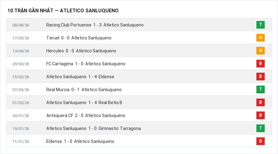 Phong độ Atletico Sanluqueno 10 trận gần nhất