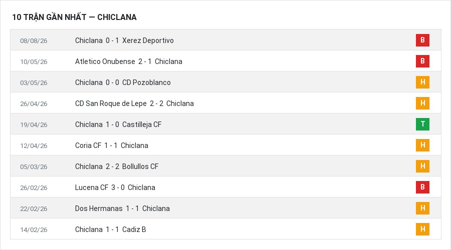 Phong độ Chiclana 10 trận gần nhất