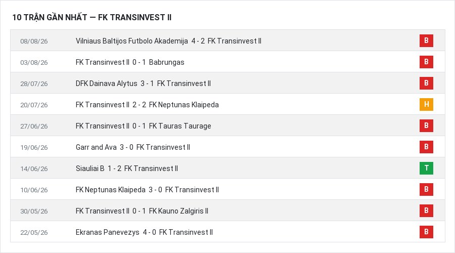 Phong độ FK Transinvest II 10 trận gần nhất