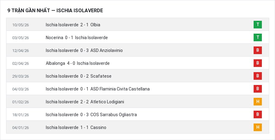 Phong độ Ischia Isolaverde 9 trận gần nhất