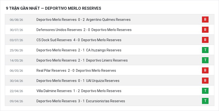 Phong độ Deportivo Merlo Reserves 9 trận gần nhất