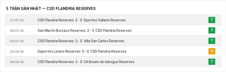Phong độ CSD Flandria Reserves 5 trận gần nhất