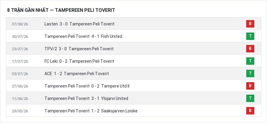 Phong độ Tampereen Peli Toverit 8 trận gần nhất