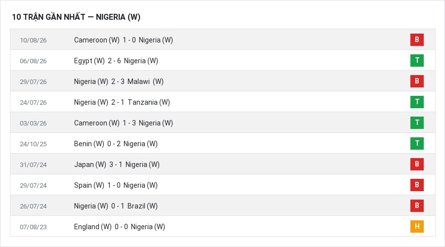 Phong độ Nigeria (W) 10 trận gần nhất