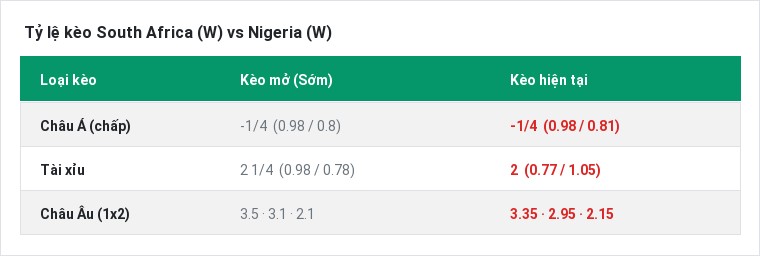Tỷ lệ kèo South Africa (W) vs Nigeria (W) tại BongTop