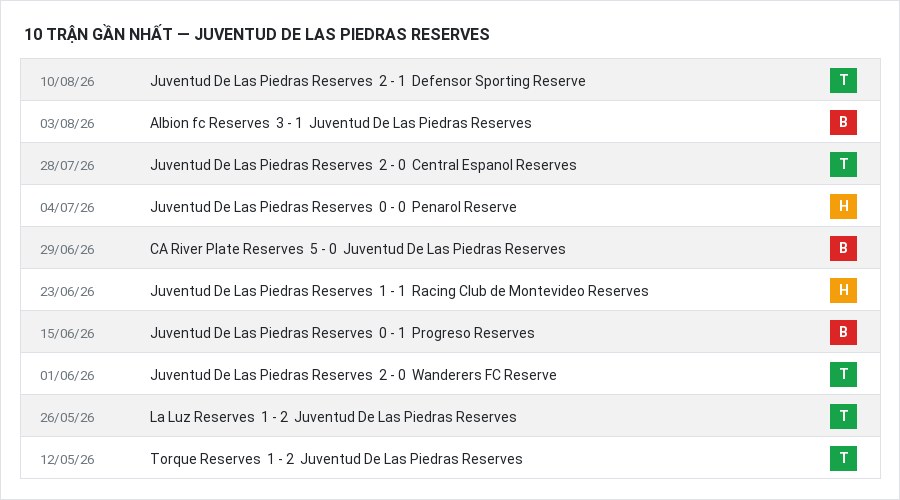 Phong độ Juventud De Las Piedras Reserves 10 trận gần nhất