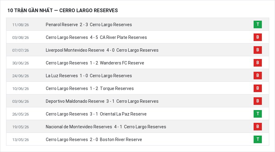 Phong độ Cerro Largo Reserves 10 trận gần nhất