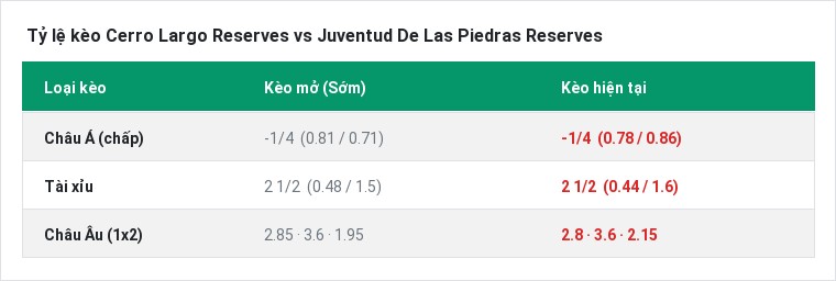 Tỷ lệ kèo Cerro Largo Reserves vs Juventud De Las Piedras Reserves tại BongTop