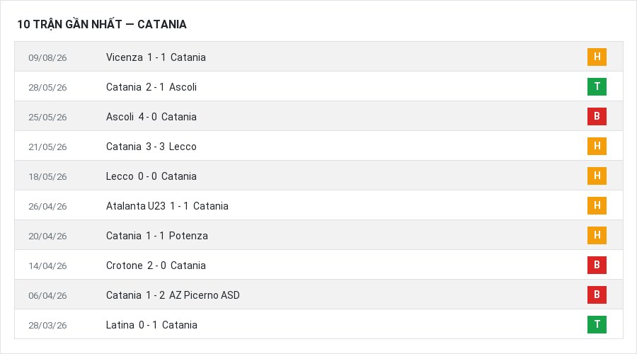 Phong độ Catania 10 trận gần nhất