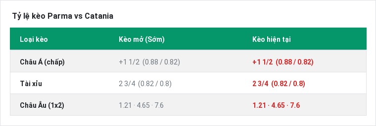 Tỷ lệ kèo Parma vs Catania tại BongTop