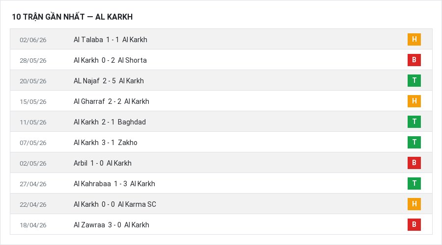 Phong độ Al Karkh 10 trận gần nhất