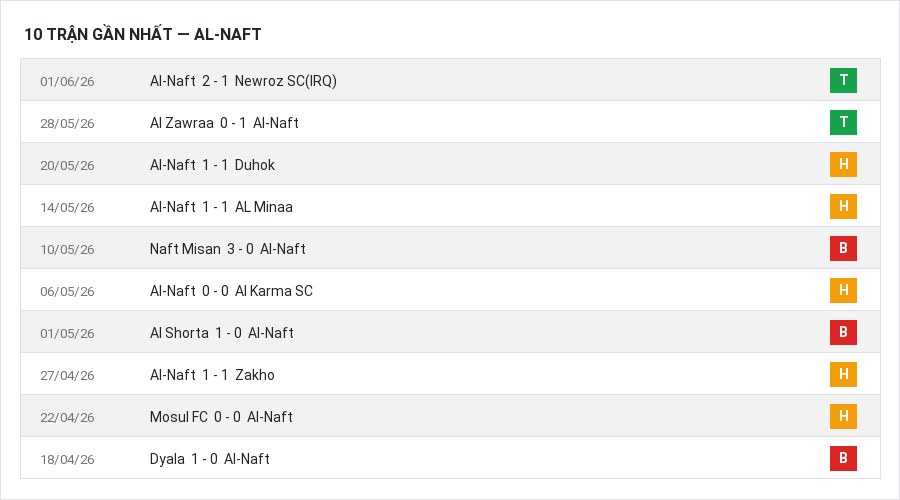 Phong độ Al-Naft 10 trận gần nhất