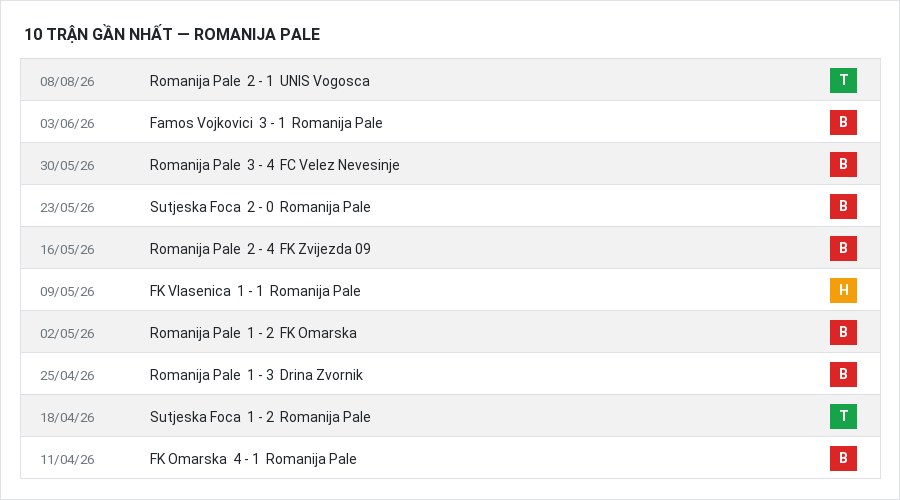 Phong độ Romanija Pale 10 trận gần nhất