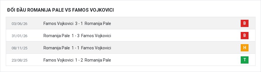 Lịch sử đối đầu Romanija Pale vs Famos Vojkovici
