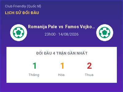 Dự đoán Romanija Pale vs Famos Vojkovici, 23h00 ngày 14/08: Tỷ lệ kèo Club Friendly (Quốc tế)